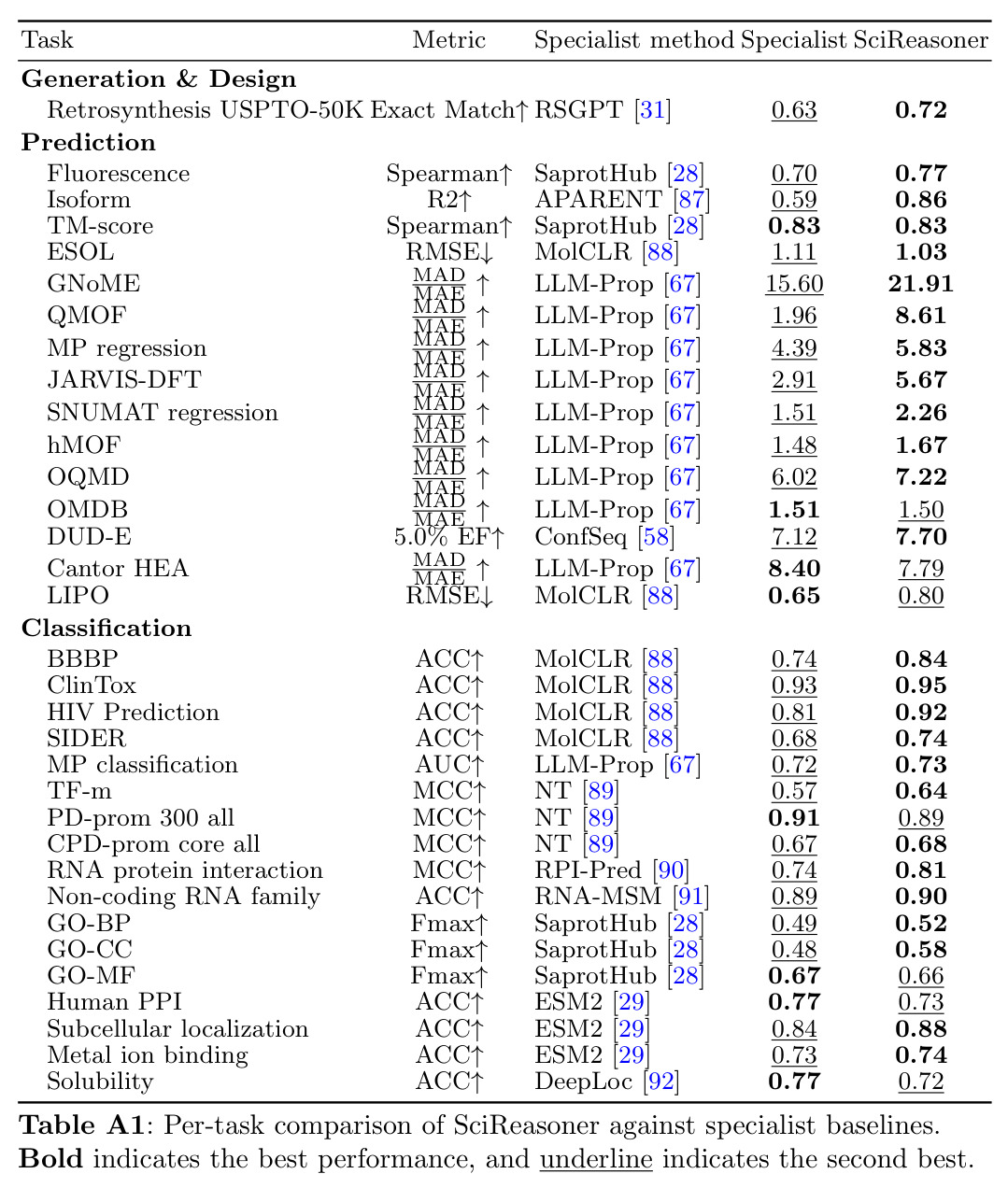 Per-task comparison of SciReasoner against specialist baselines.