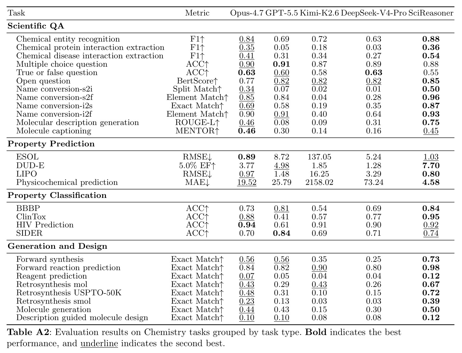 Evaluation results on Chemistry tasks grouped by task type.