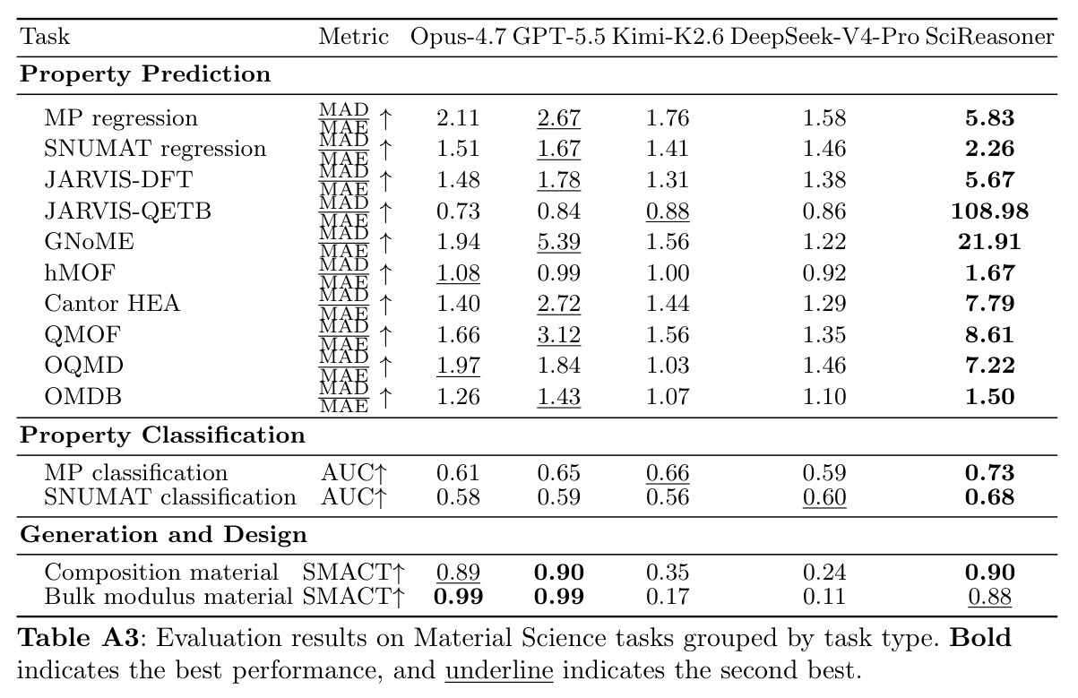 Evaluation results on Material Science tasks grouped by task type.
