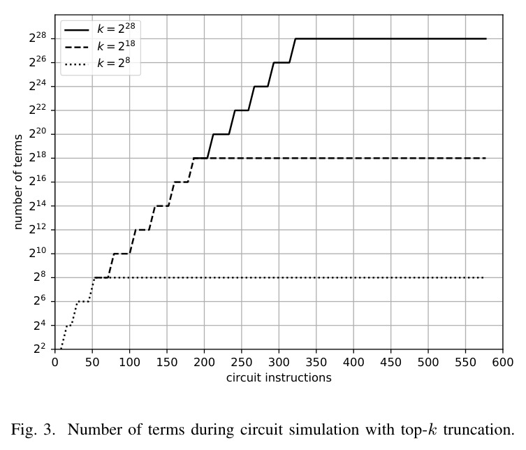 Number of terms during circuit simulation with top-k truncation