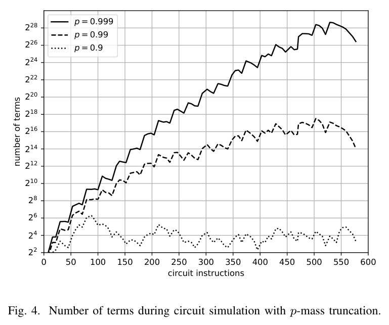 Number of terms during circuit simulation with p-mass truncation