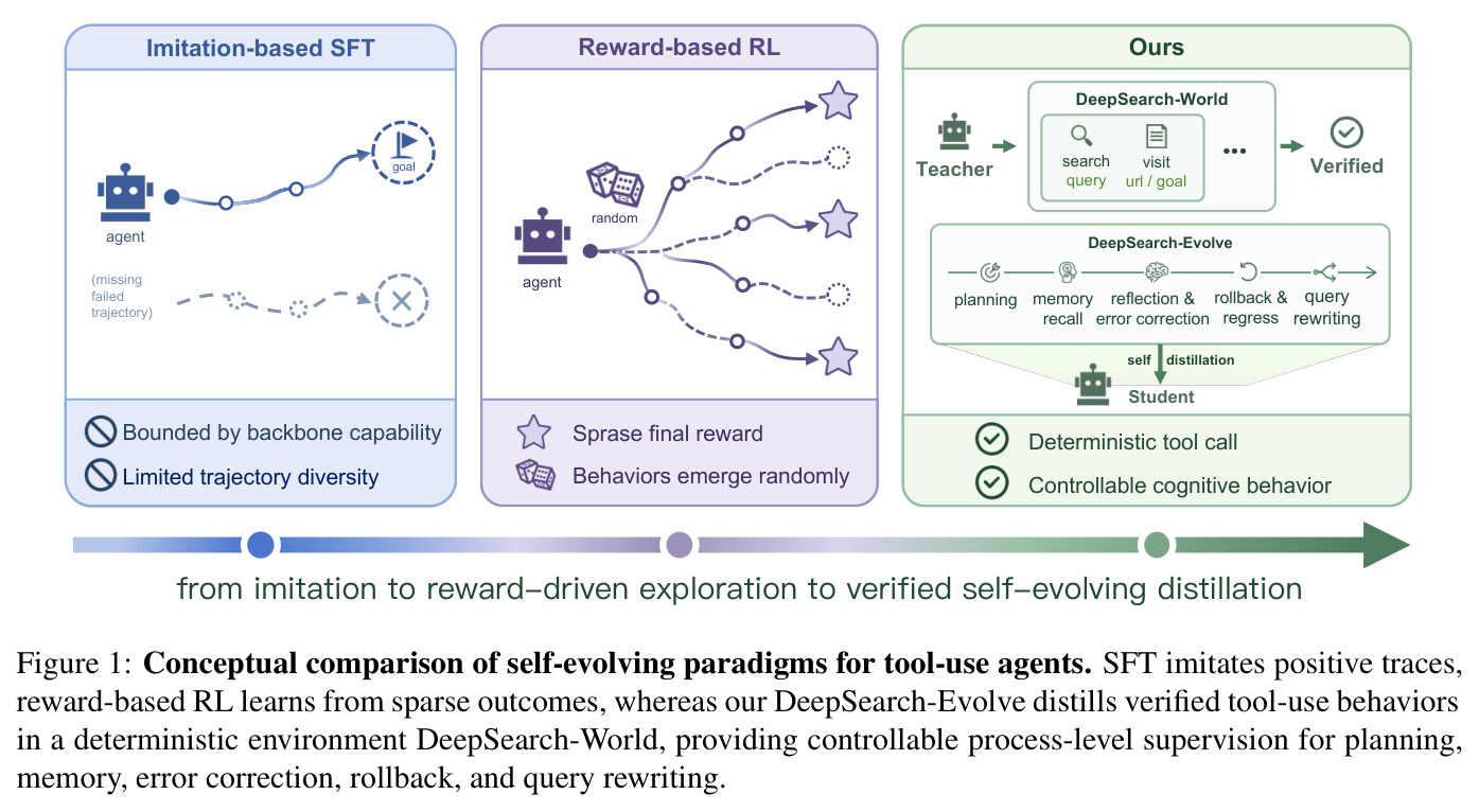 Conceptual comparison of self-evolving paradigms for tool-use agents