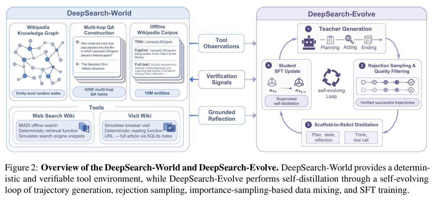 Overview of the DeepSearch-World and DeepSearch-Evolve