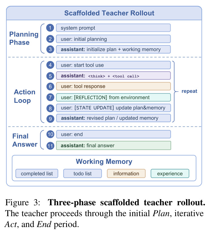 Three-phase scaffolded teacher rollout