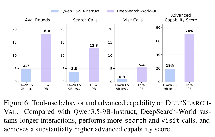 Tool-use behavior and advanced capability on DeepSearch-Val