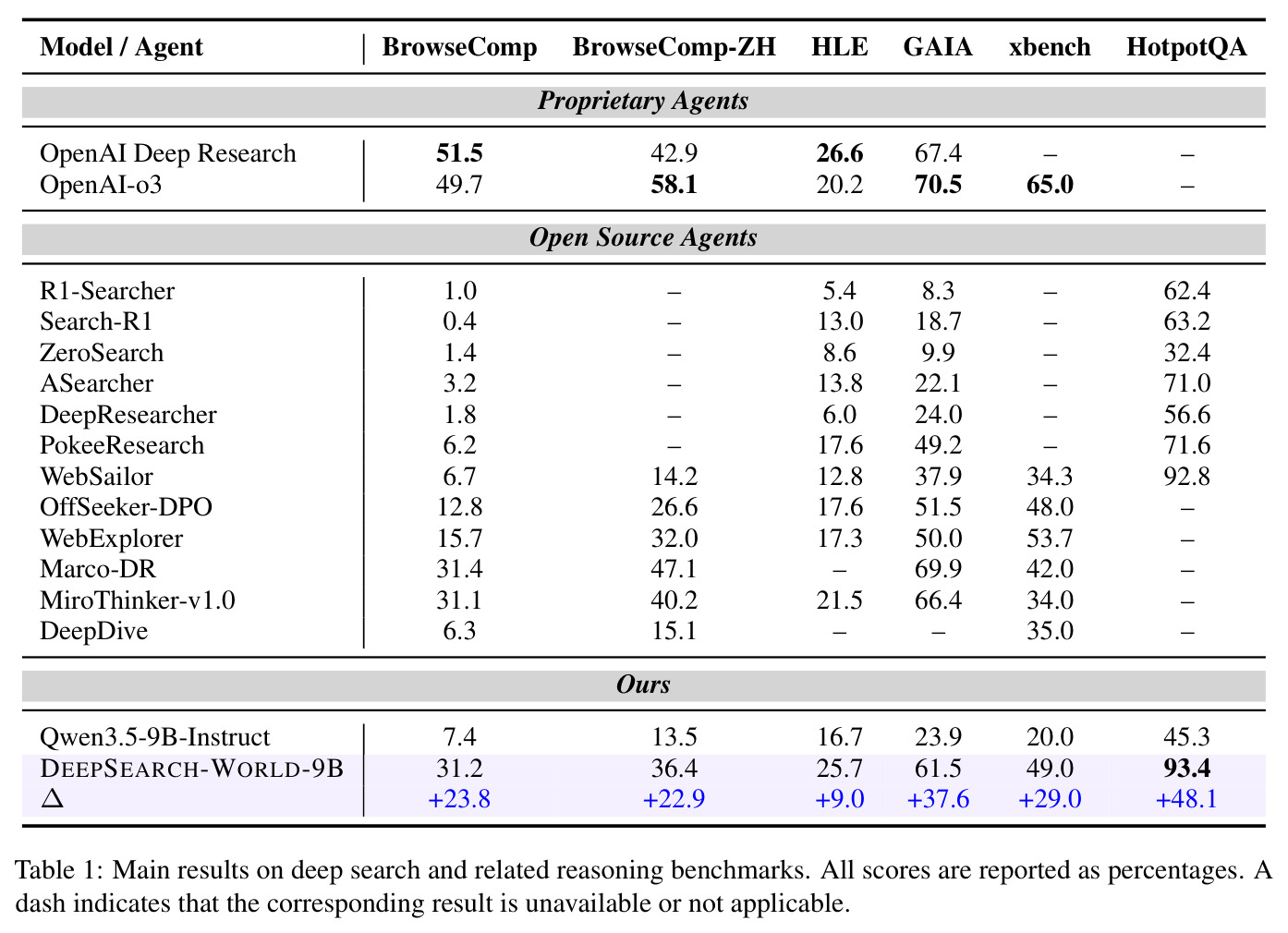 Main results on deep search and related reasoning benchmarks