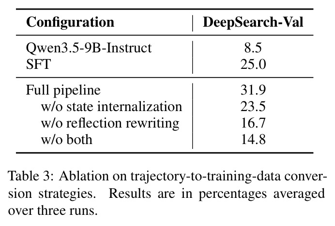 Ablation on trajectory-to-training-data conversion strategies