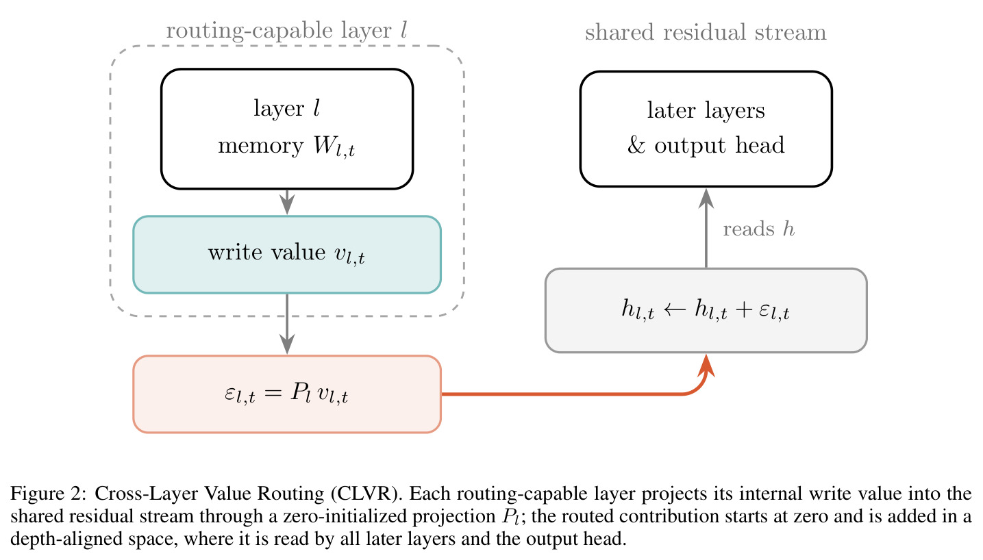 Cross-Layer Value Routing (CLVR)