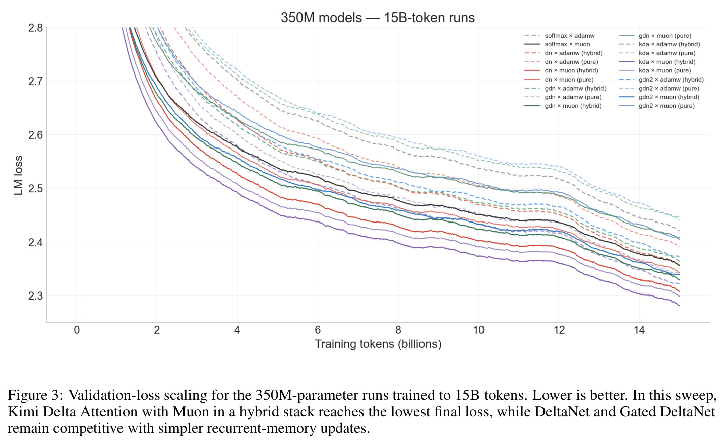 Validation-loss scaling for the 350M-parameter runs trained to 15B tokens