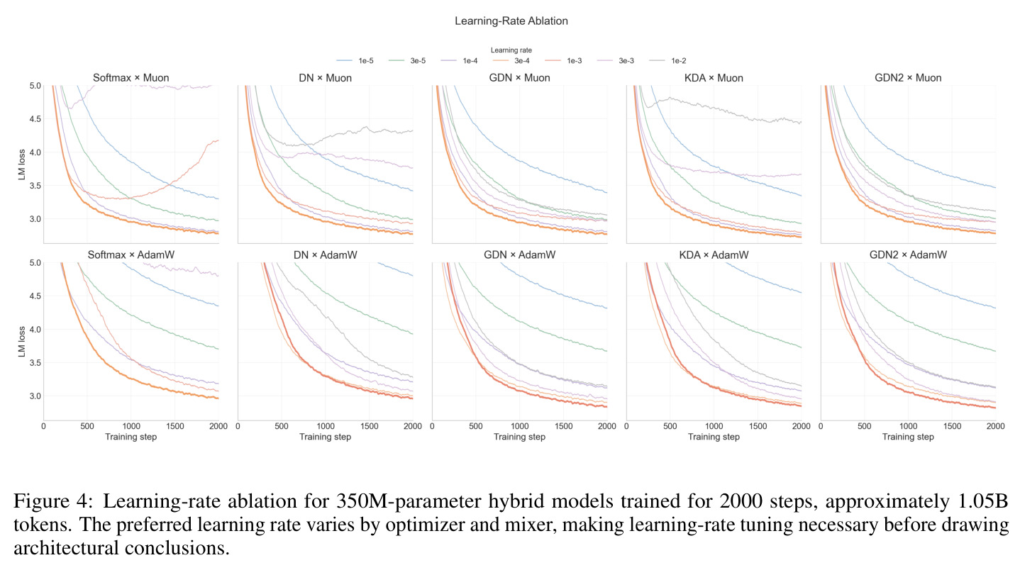 Learning-rate ablation for 350M-parameter hybrid models trained for 2000 steps