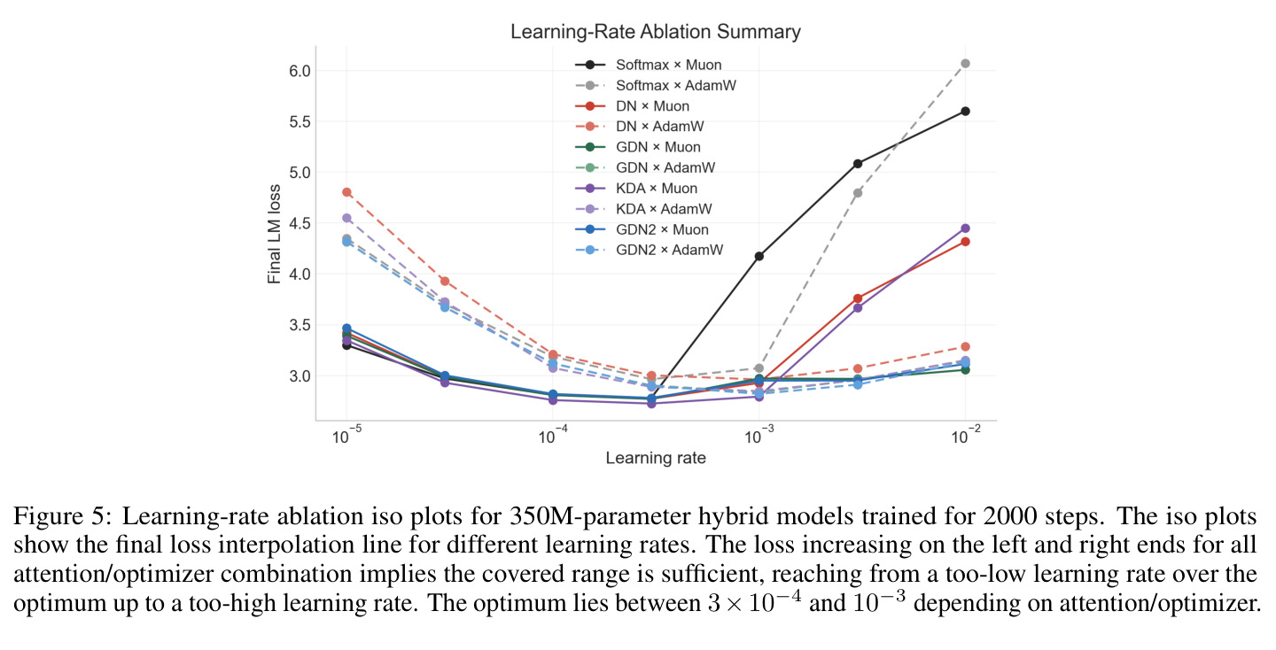 Learning-rate ablation iso plots for 350M-parameter hybrid models trained for 2000 steps