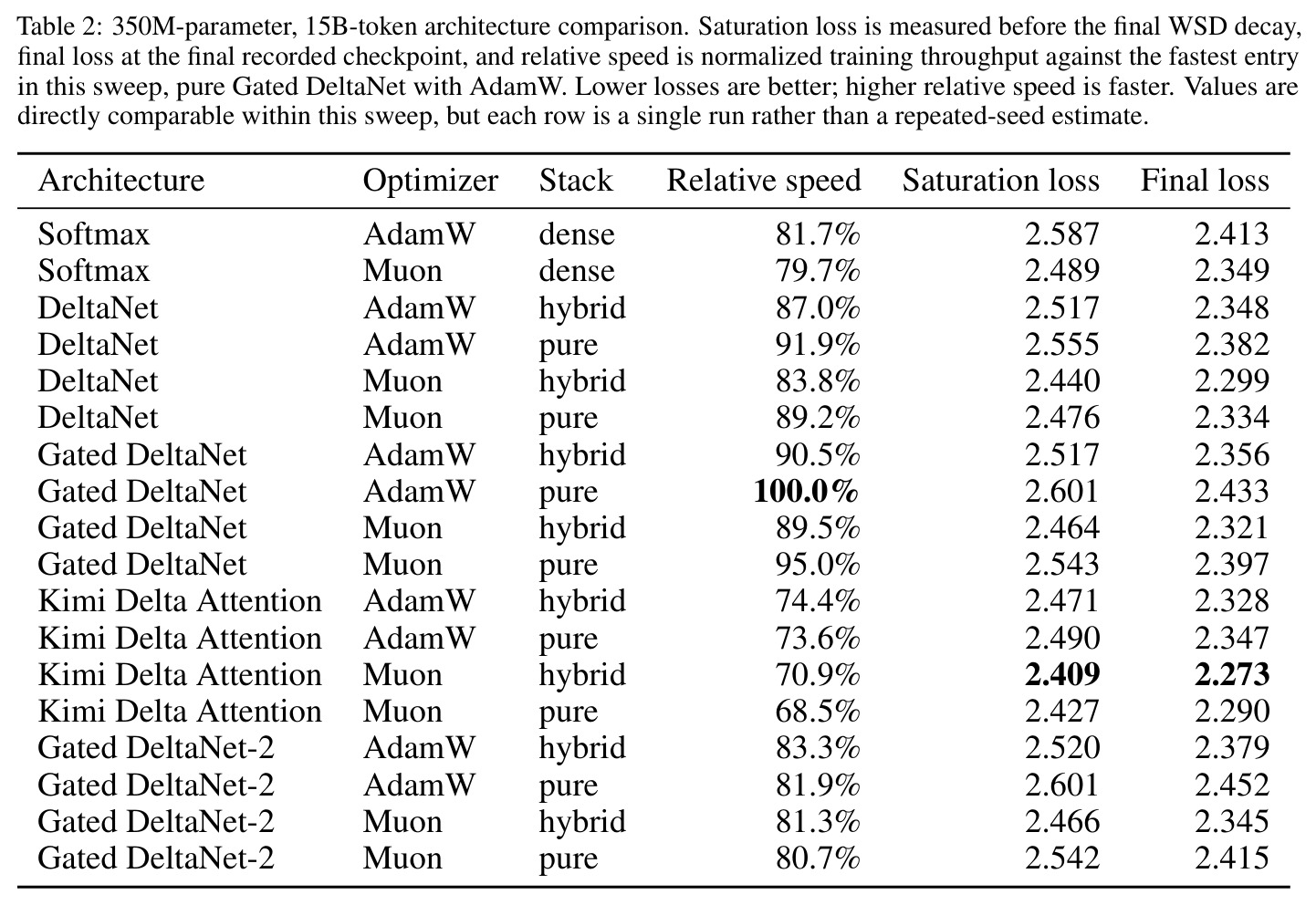 350M-parameter, 15B-token architecture comparison