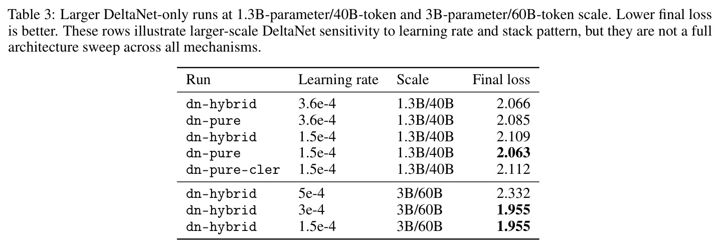 Larger DeltaNet-only runs at 1.3B-parameter/40B-token and 3B-parameter/60B-token scale