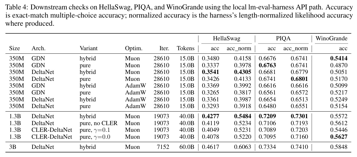 Downstream checks on HellaSwag, PIQA, and WinoGrande