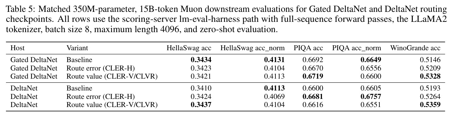 Matched 350M-parameter, 15B-token Muon downstream evaluations for Gated DeltaNet and DeltaNet routing checkpoints