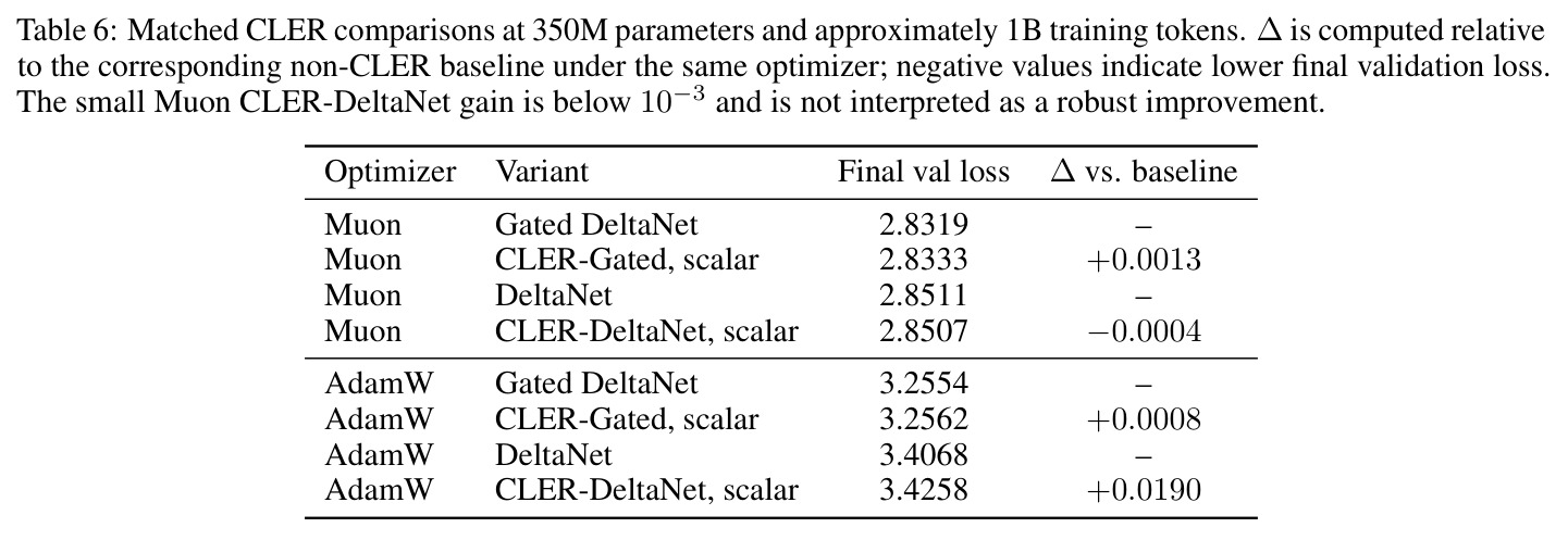 Matched CLER comparisons at 350M parameters and approximately 1B training tokens