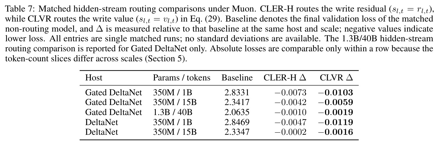 Matched hidden-stream routing comparisons under Muon
