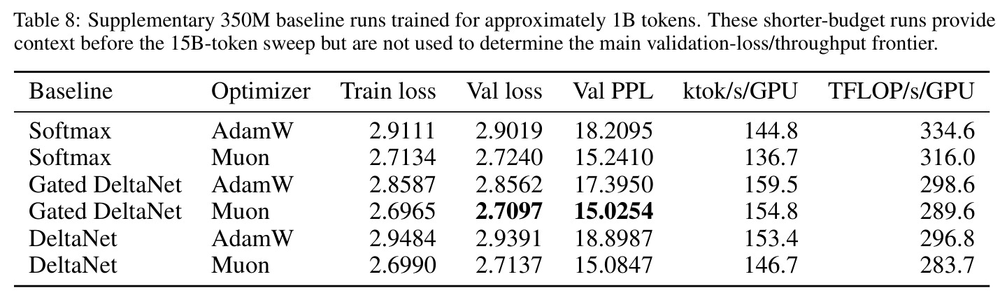Supplementary 1B-Token Baselines