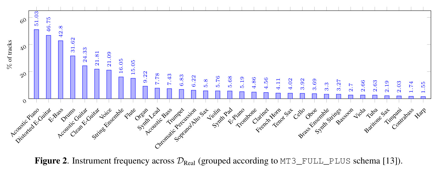 Instrument frequency across DReal (grouped according to MT3_FULL_PLUS schema)