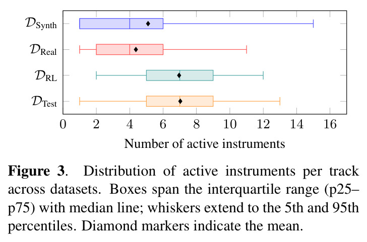 Distribution of active instruments per track across datasets