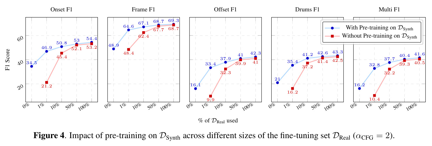 Impact of pre-training on DSynth across different sizes of the fine-tuning set DReal (αCFG = 2)
