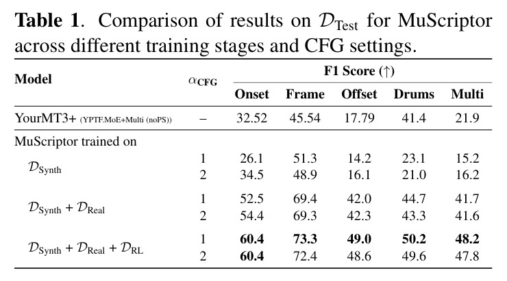 Comparison of results on DTest for MuScriptor across different training stages and CFG settings