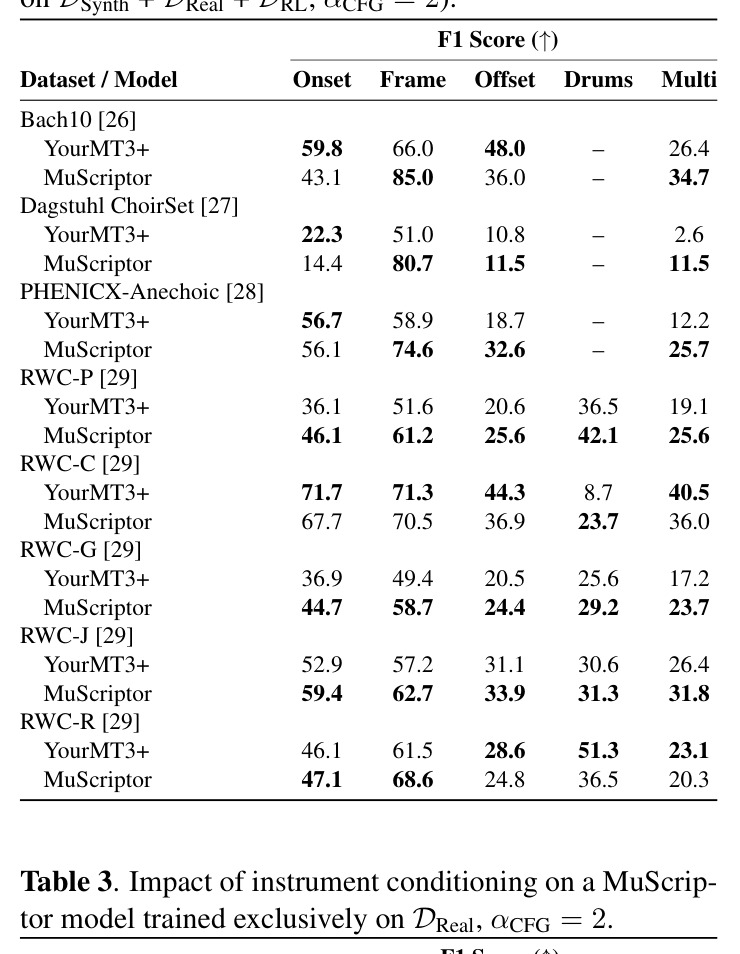 Per-dataset comparison of YourMT3+ and MuScriptor (1.3B, trained on DSynth + DReal + DRL, αCFG = 2)