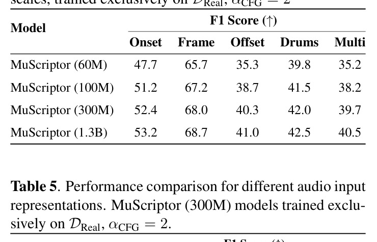 Impact of instrument conditioning on a MuScriptor model trained exclusively on DReal, αCFG = 2