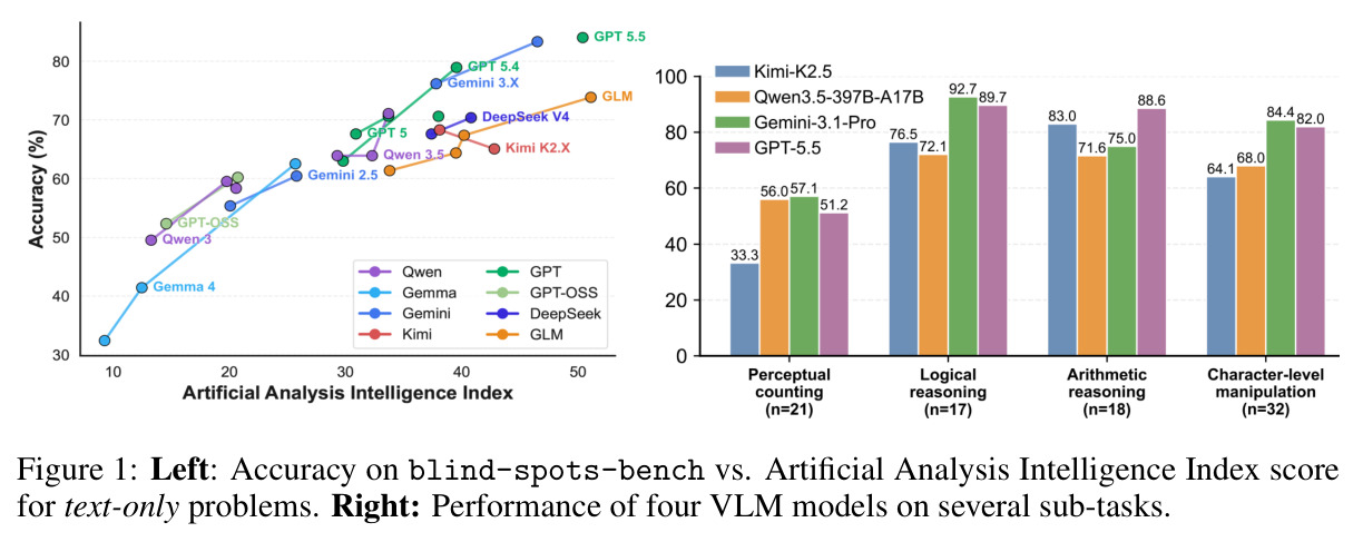 Accuracy on blind-spots-bench vs. Artificial Analysis Intelligence Index score for text-only problems (Left); Performance of four VLM models on several sub-tasks (Right)