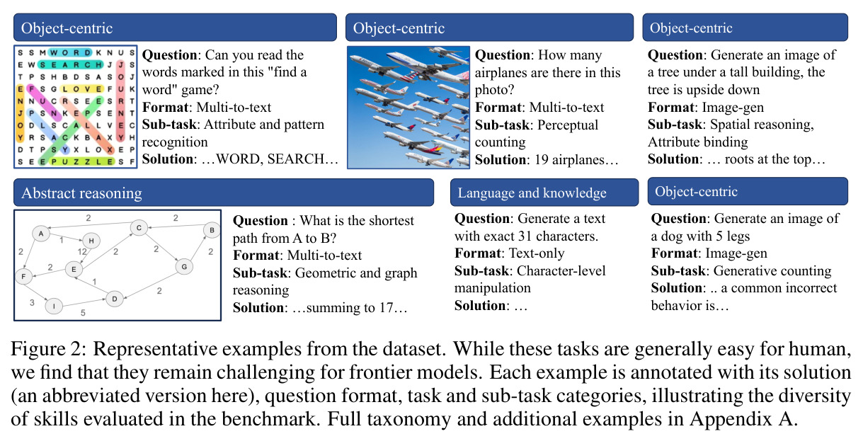 Representative examples from the dataset