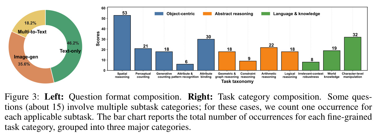 Question format composition (Left); Task category composition (Right)