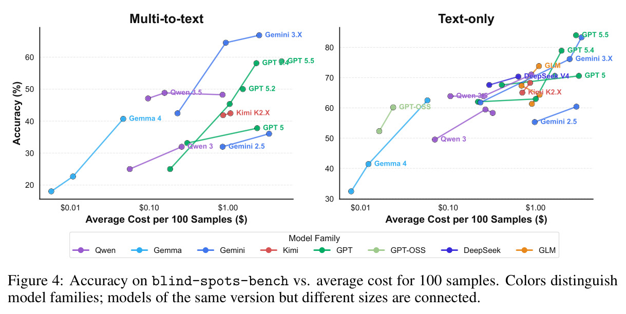 Accuracy on blind-spots-bench vs. average cost for 100 samples