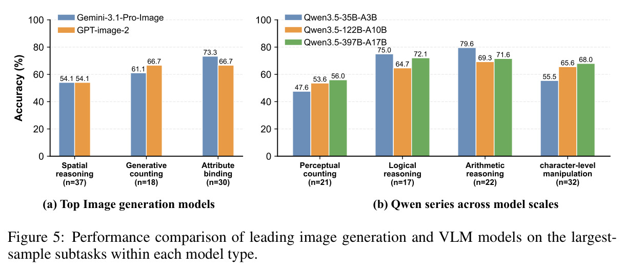 Performance comparison of leading image generation and VLM models on the largest-sample subtasks