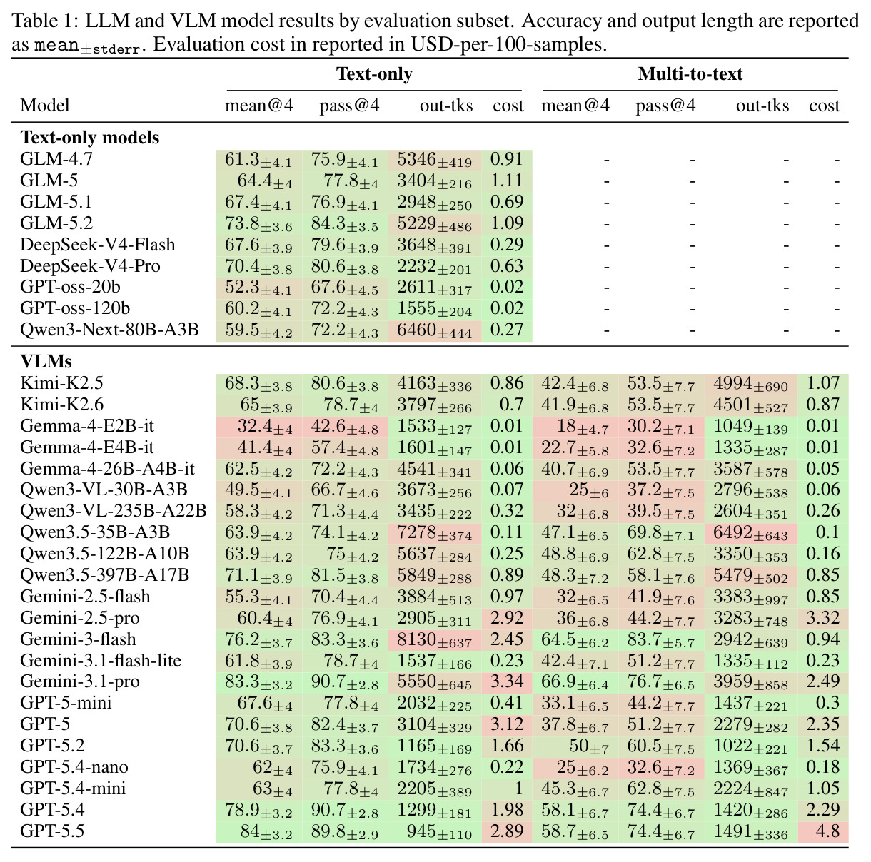 LLM and VLM model results by evaluation subset (mean@4, pass@4, output tokens, cost)