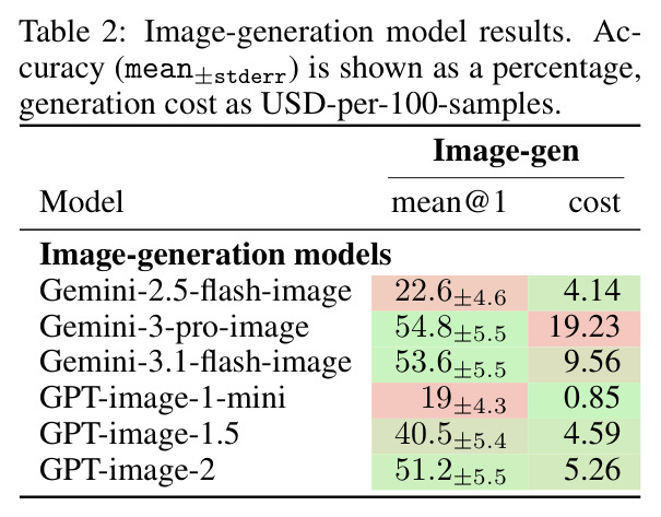 Image-generation model results