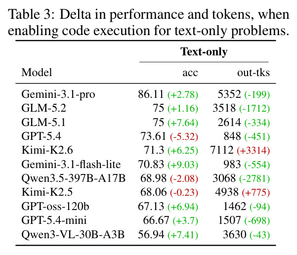 Delta in performance and tokens when enabling code execution for text-only problems