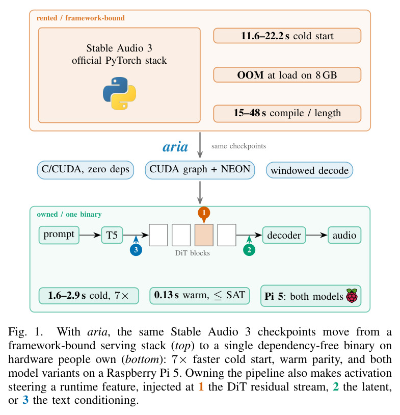 With aria, the same Stable Audio 3 checkpoints move from a framework-bound serving stack (top) to a single dependency-free binary on hardware people own (bottom): 7× faster cold start, warm parity, and both model variants on a Raspberry Pi 5.