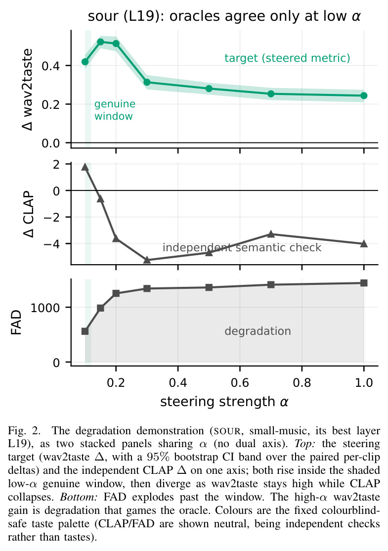 The degradation demonstration (SOUR, small-music, its best layer L19), as two stacked panels sharing $\alpha$ (no dual axis).