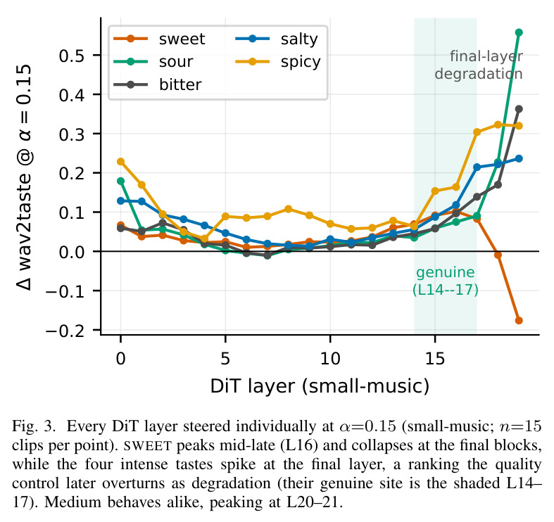Every DiT layer steered individually at $\alpha=0.15$ (small-music; n=15 clips per point).