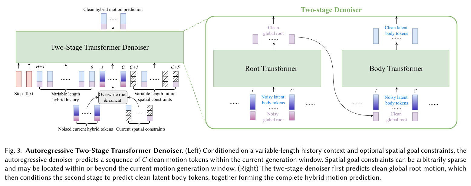 Autoregressive Two-Stage Transformer Denoiser