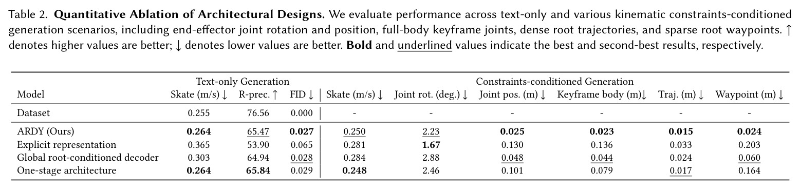 Quantitative Ablation of Architectural Designs