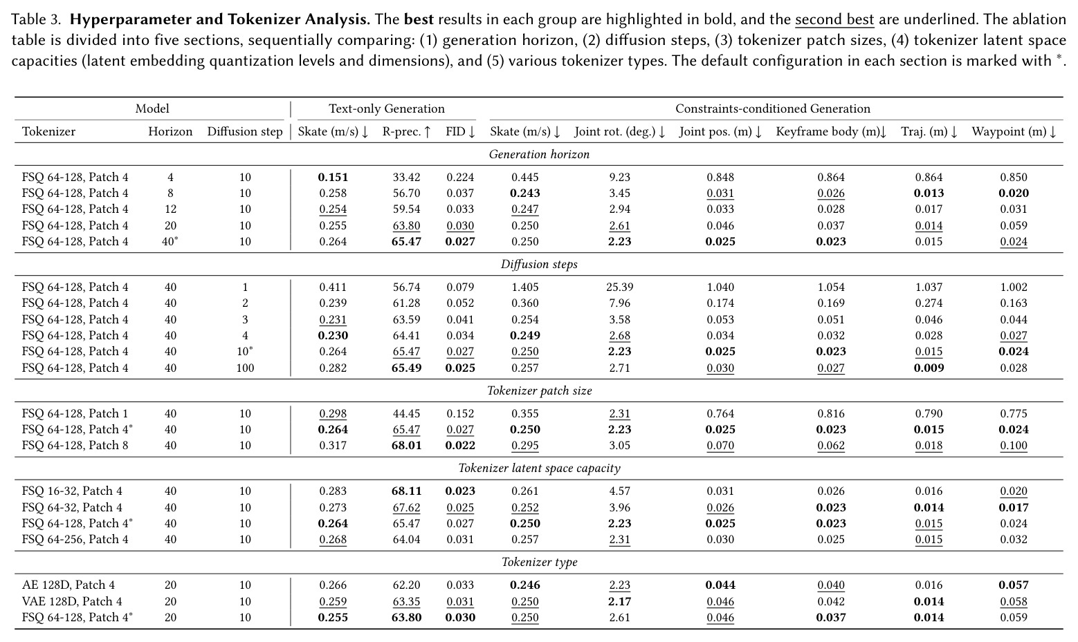 Hyperparameter and Tokenizer Analysis