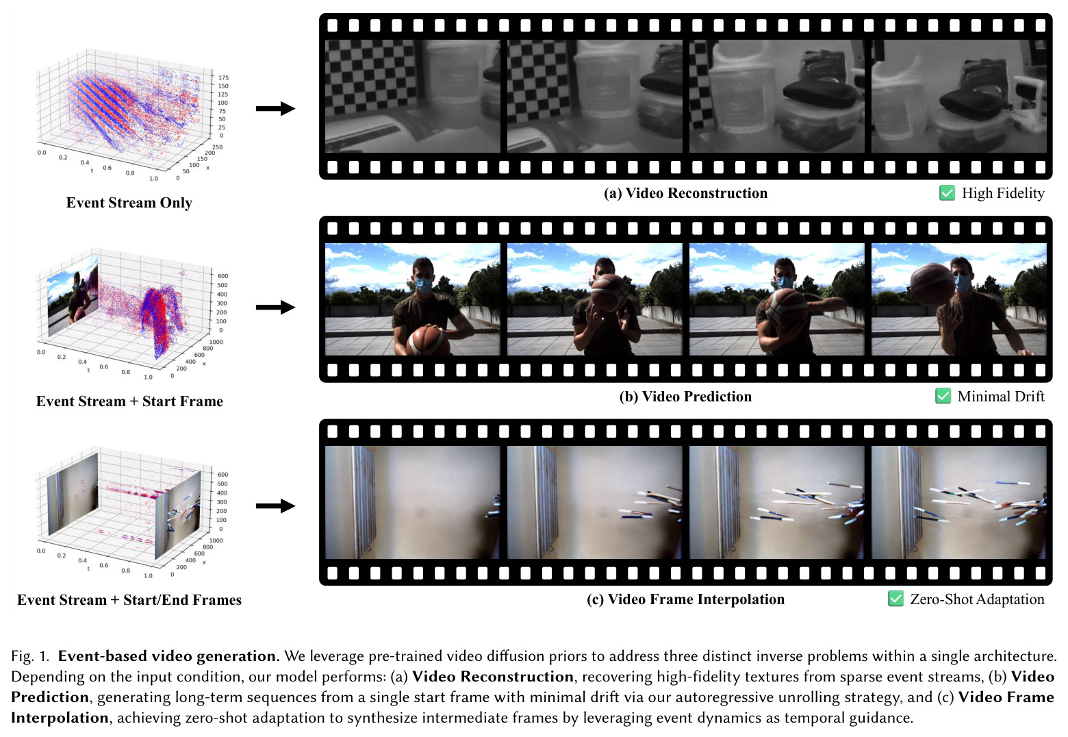Event-based video generation. We leverage pre-trained video diffusion priors to address three distinct inverse problems within a single architecture. Depending on the input condition, our model performs: (a) Video Reconstruction, recovering high-fidelity textures from sparse event streams, (b) Video Prediction, generating long-term sequences from a single start frame with minimal drift via our autoregressive unrolling strategy, and (c) Video Frame Interpolation, achieving zero-shot adaptation to synthesize intermediate frames by leveraging event dynamics as temporal guidance.