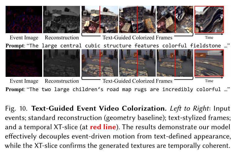 Visual ablation on interpolation. w/o Reencoding Alignment causes ghosting due to latents misalignment; w/o Cross Residual Correction blurs fine details due to VAE loss; and w/o Event Voxel Density Augmentation yields artifacts from density mismatch. Our Full Method restores sharp, coherent details comparable to Ground Truth.