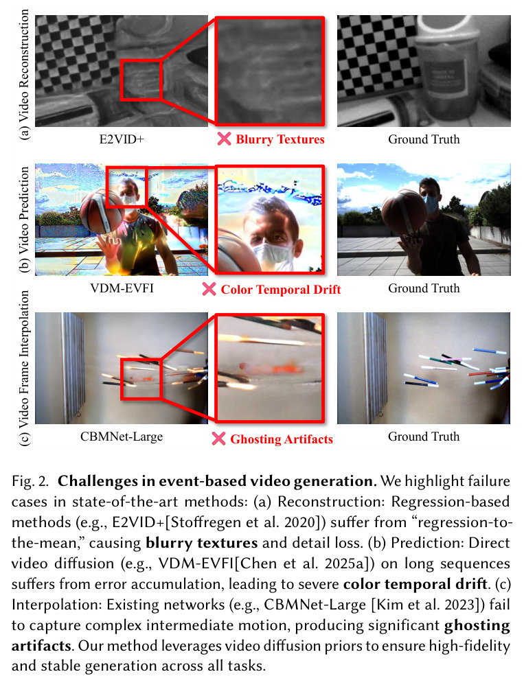 Challenges in event-based video generation. We highlight failure cases in state-of-the-art methods: (a) Reconstruction: Regression-based methods suffer from regression-to-the-mean, causing blurry textures and detail loss. (b) Prediction: Direct video diffusion on long sequences suffers from error accumulation, leading to severe color temporal drift. (c) Interpolation: Existing networks fail to capture complex intermediate motion, producing significant ghosting artifacts. Our method leverages video diffusion priors to ensure high-fidelity and stable generation across all tasks.