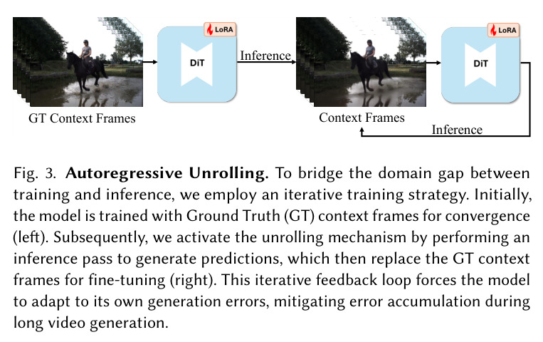 Autoregressive Unrolling. To bridge the domain gap between training and inference, we employ an iterative training strategy. Initially, the model is trained with Ground Truth context frames for convergence (left). Subsequently, we activate the unrolling mechanism by performing an inference pass to generate predictions, which then replace the Ground Truth context frames for fine-tuning (right). This iterative feedback loop forces the model to adapt to its own generation errors, mitigating error accumulation during long video generation.