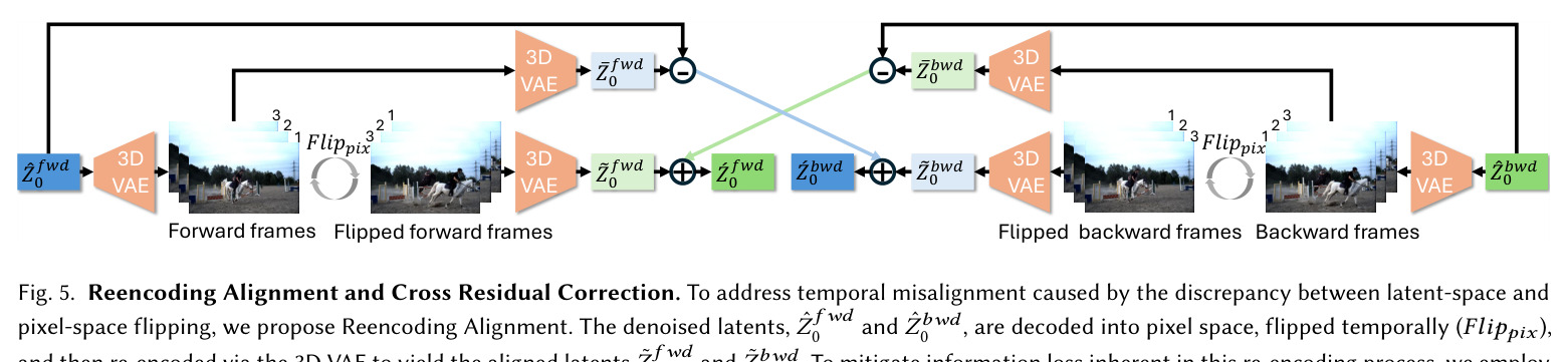 Reencoding Alignment and Cross Residual Correction. To address temporal misalignment caused by the discrepancy between latent-space and pixel-space flipping, we propose Reencoding Alignment. The denoised latents are decoded into pixel space, flipped temporally, and then re-encoded via the 3D VAE to yield the aligned latents. To mitigate information loss inherent in this re-encoding process, we employ Cross Residual Correction. We calculate the residual difference between the original and the re-encoded latents and inject this detail信息 into the opposite branch. This symmetric Cross Injection mechanism promotes temporal consensus between branches while preserving fine-grained details. Light-colored boxes represent information loss.