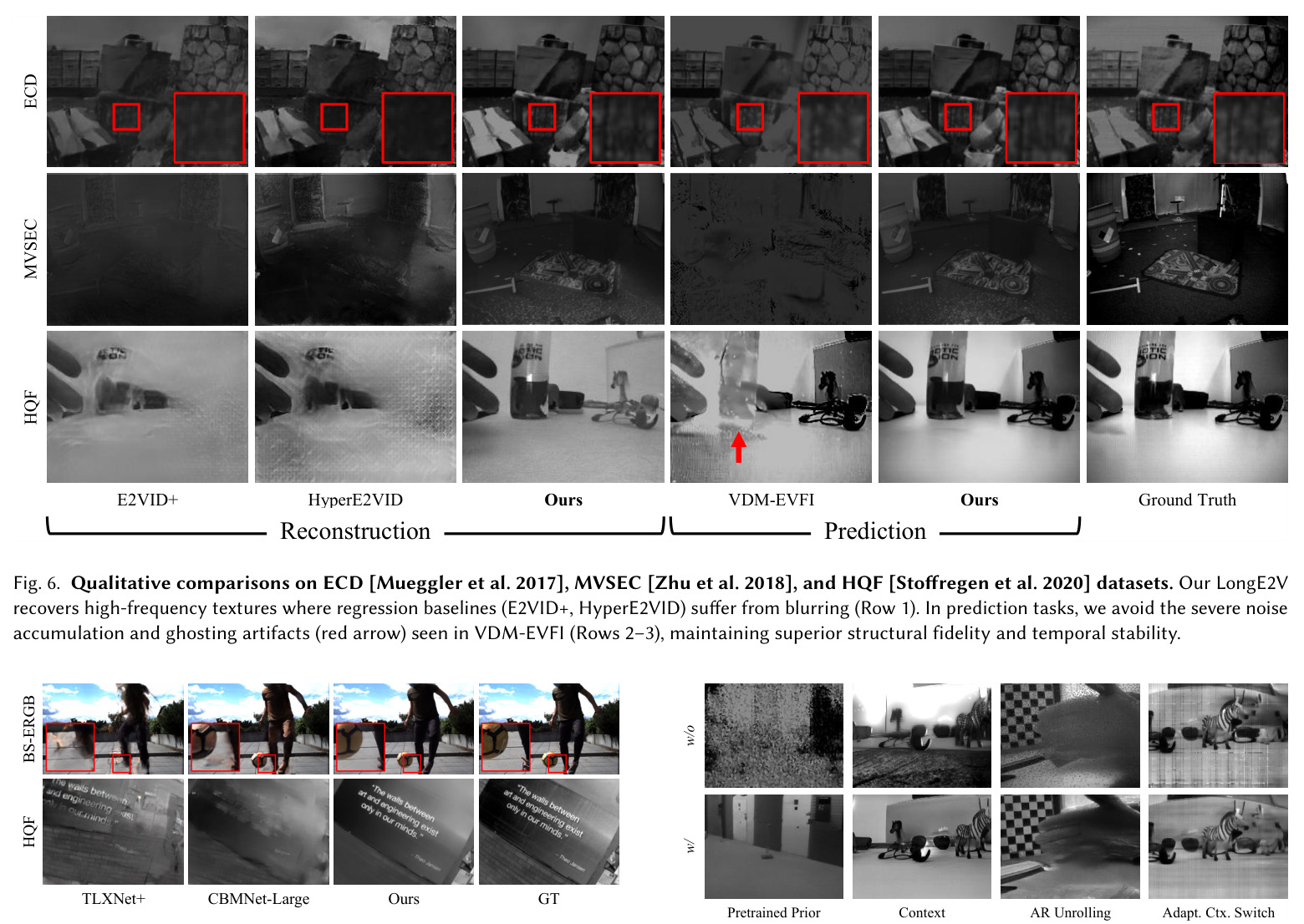 Qualitative comparisons on ECD, MVSEC, and HQF datasets. Our LongE2V recovers high-frequency textures where regression baselines suffer from blurring (Row 1). In prediction tasks, we avoid the severe noise accumulation and ghosting artifacts seen in VDM-EVFI (Rows 2-3), maintaining superior structural fidelity and temporal stability.