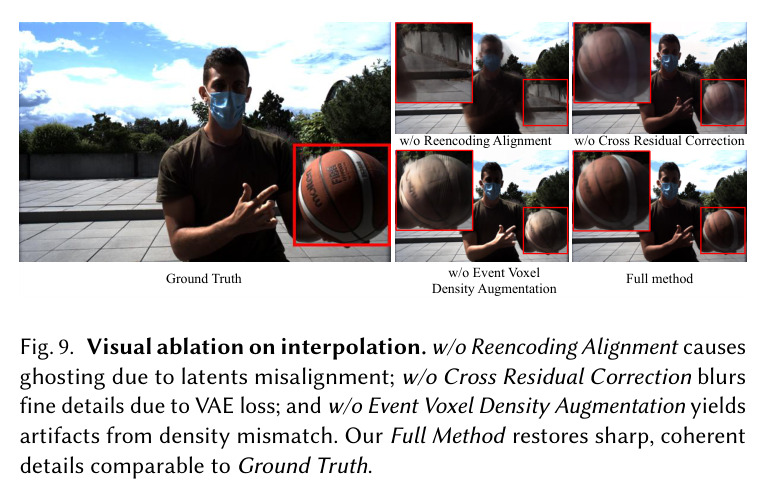 Qualitative ablation on reconstruction. Top: Ablated variants; Bottom: Full Method. w/o Pretrained prior yields noise; w/o Context causes structural ambiguity; w/o Autoregressive unrolling leads to point artifacts (drift); and w/o Adaptive context switch causes grid artifacts. Our method ensures stable, high-fidelity results.