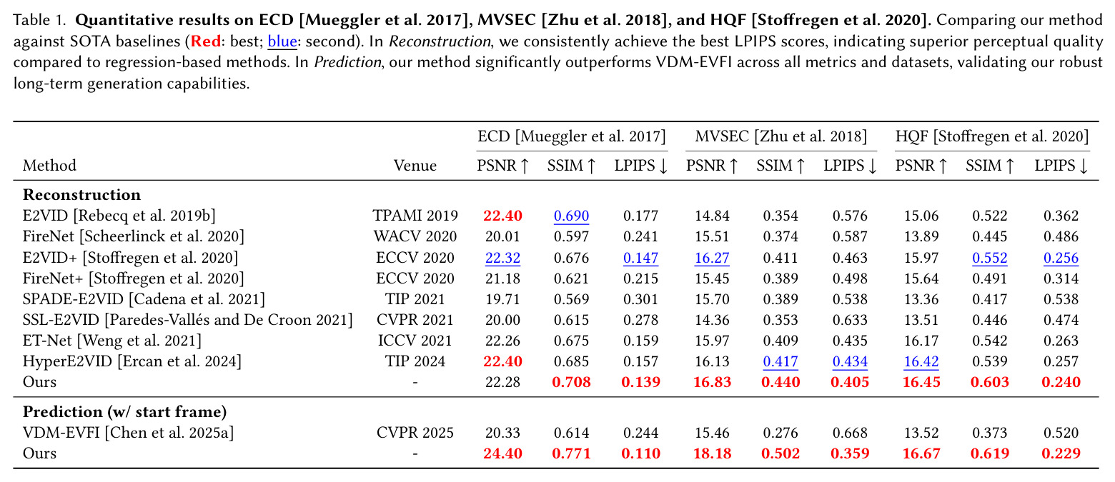 Quantitative results on ECD, MVSEC, and HQF. Comparing our method against SOTA baselines (Red: best; blue: second). In Reconstruction, we consistently achieve the best LPIPS scores, indicating superior perceptual quality compared to regression-based methods. In Prediction, our method significantly outperforms VDM-EVFI across all metrics and datasets, validating our robust long-term generation capabilities.